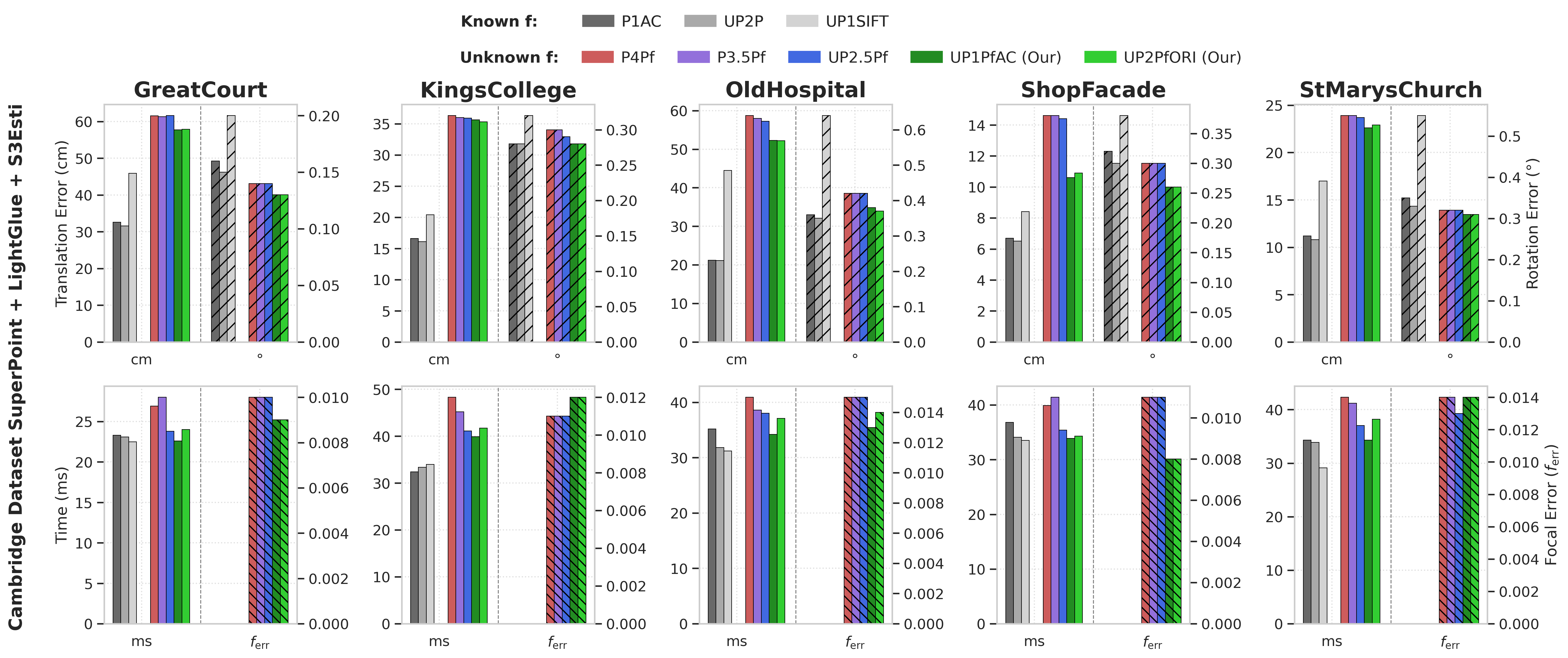 Cambridge Landmarks results